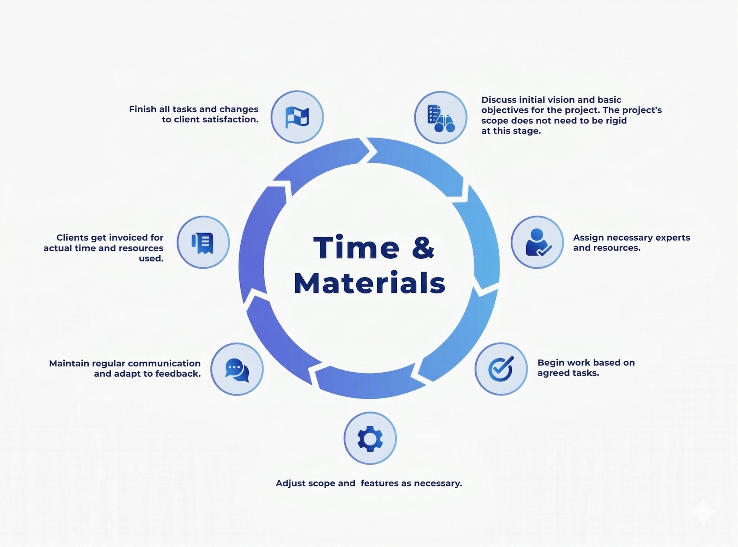 Time and Material Model Diagram